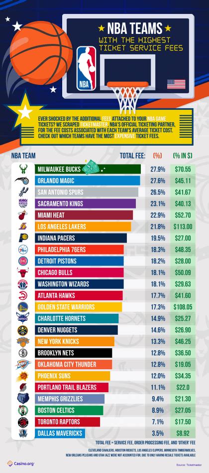 Nba Fees Which Nba Team Has The Highest Ticket Service Fees