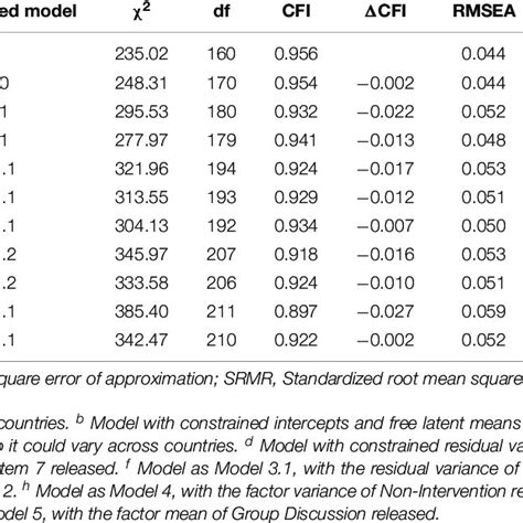 Measurement Invariance Models Comparing The Italian And Belgian Sample Download Scientific