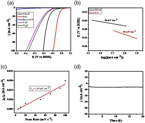 A Linear Sweep Voltammetry Lsv Curve For Hydrogen Evolution Reaction