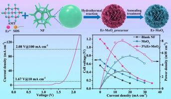 Electronic Structure Modulation Of MoO2 Via Er Doping For Efficient