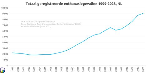 Meldingen Euthanasie Nederland Datagraver