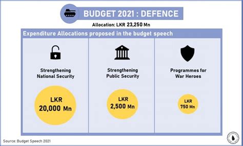 Budget Defence