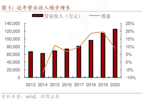 想问下各位网友近年营业收入稳步增长的情况行行查行业研究数据库