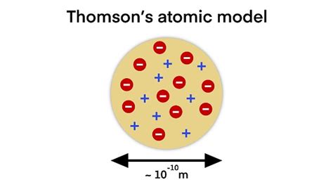 Ilustración De Diagrama Del Modelo Atómico De Thomson Recursos De