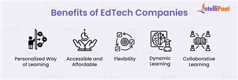 Top 10 Edtech Companies In India Intellipaat