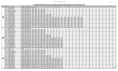 Pay Scale Chart 1972 To 2022 Excel Pay Scale 2021 Chart Salary Budget