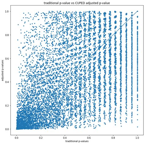 Bytepawn Marton Trencseni Reducing Variance In Conversion A B