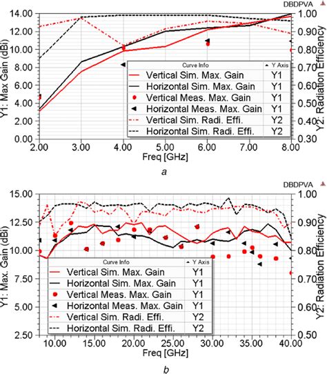 Simulated And Measured Maximum Gains And Simulated Radiation Efficiency