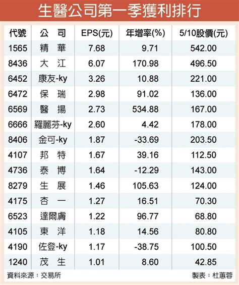 生技股報喜 15檔首季eps逾1元 證券 工商時報