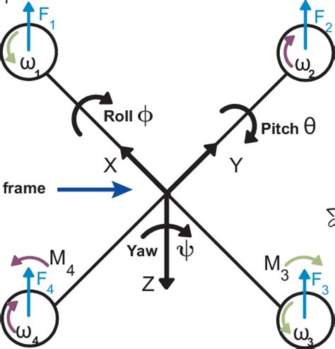 A Typical Structure Of Quadrotor Download Scientific Diagram