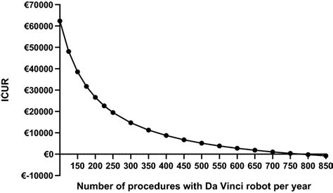 Results From Scenario This Figure Presents The Incremental