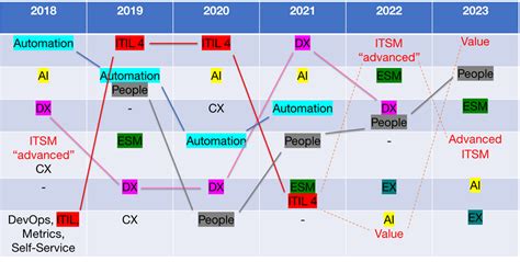 ITSM Trends: The Hottest ITSM Trends and Topics for 2023