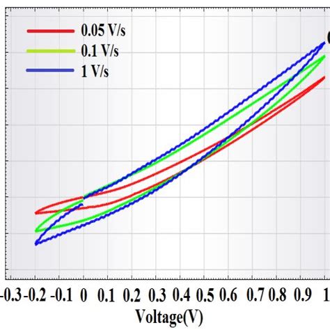 A Cyclic Voltammetry Cv Curve B Galvanostatic Charge Discharge