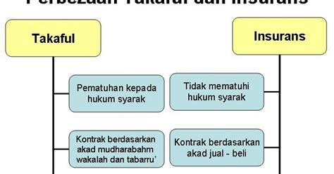 Jom Takaful Perbezaan Takaful Insurans