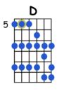 Escalas Musicales En Guitarra Decibel Score Cursos