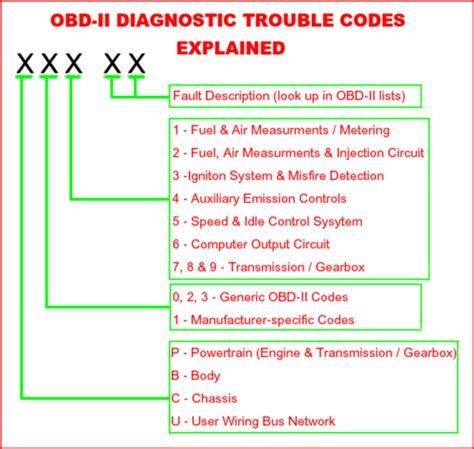 Vw Polo Diagnostic Trouble Codes