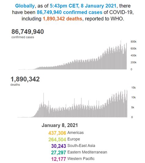 世卫组织：全球累计新冠确诊病例超过8674万例 新闻中心 中国宁波网