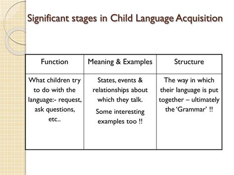 PPT - Child Language Acquisition PowerPoint Presentation, free download - ID:3474134