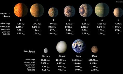 Es Oficial La Nasa Descubre Un Nuevo Sistema Solar Con Exoplanetas