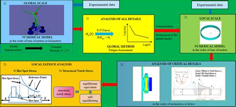 Frontiers The Impact Of Initial Imperfections On The Fatigue