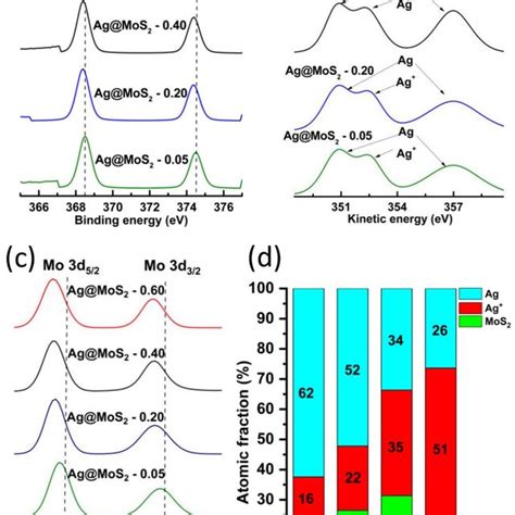 Xps And Auger Spectra Of The Different Hybrids A Xps Spectrum Of Ag