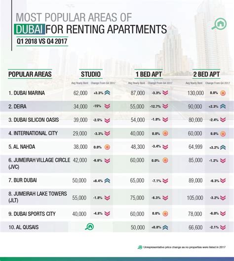 Zero percent decrease in rental prices for one and two bed apartments ...