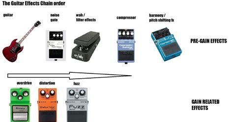 Atoragon's Guitar Nerding Blog: THE PERFECT GUITAR EFFECT CHAIN ORDER