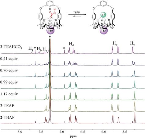 Partial 1 H NMR Spectra Recorded During The Titration Of The TEAHCO 3