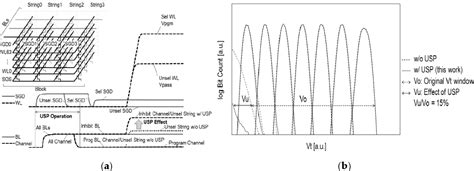 Figure 2 From A Review Of Cell Operation Algorithm For 3d Nand Flash