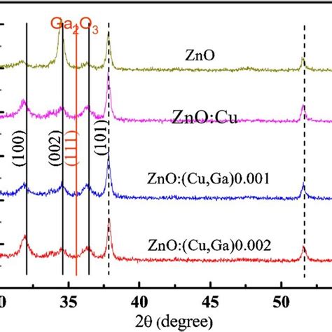 Color Online Xrd Curves Of Zno Cu Ga0 001 Zno Cu Ga0 002 Zno Cu And