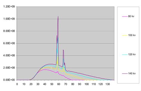 X Ray Photon Energy Spectra For Four Different Energy Settings Of 80