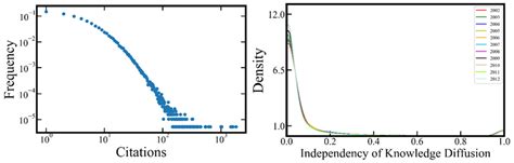 A The Distribution Of Citations On Papers In Citation Network Download Scientific Diagram