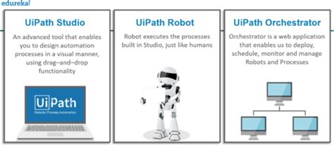 Uipath Rpa Architecture Uipath Studio Robot And Orchestrator Edureka