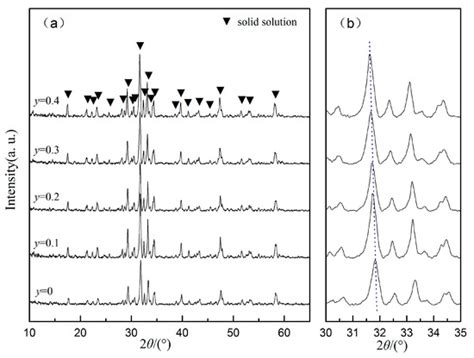 The Dielectric Constant Of Ba6−3xsm1−yndy82xti18o54 X 23