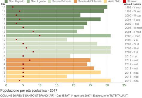 Popolazione Per Classi Di Et Scolastica Pieve Santo Stefano Ar