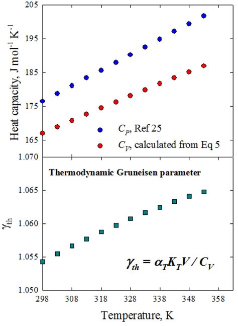 Heat Capacity Upper Panel And Thermodynamic Gr Neisen Parameter