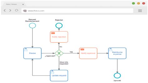 Bpmn Examples Understand The Meaning Of Symbols Off