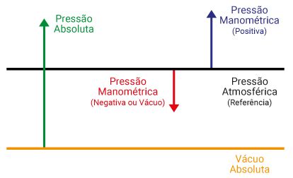 Qual a diferença entre pressão atmosférica relativa e pressão absoluta