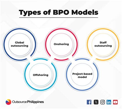 Bpo Model A Handy Guide For Your Business Outsourcing Needs