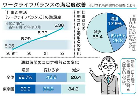 「仕事と生活」の満足度、コロナ前より改善 内閣府調査、勤務時間減で 目で見る経済｜経済｜全国海外｜京都新聞 On Business