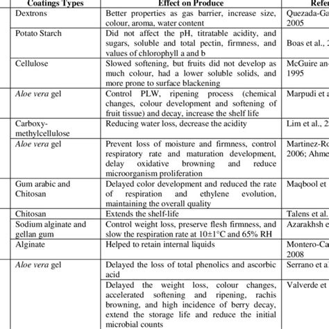 PDF Application Of Edible Coatings On Fruits And Vegetables