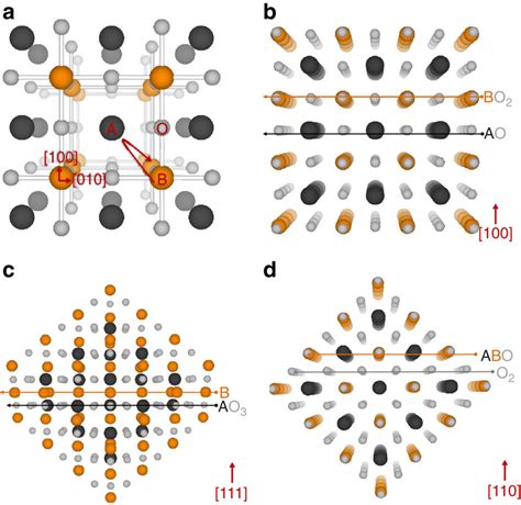 Possible Orientations And Termination Layers For A Cubic Perovskite