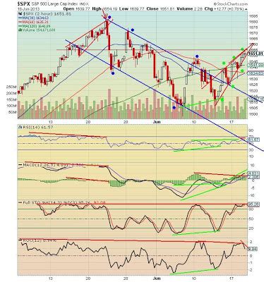 The Keystone Speculator Spx Hour Chart Overbot Rising Wedge