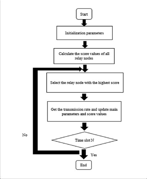 Optimal Relay Node Selection Flow Chart In Practice It Is Difficult Download Scientific