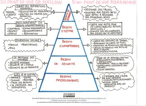 La Pyramide Des Besoins De Maslow Toujours D Ac