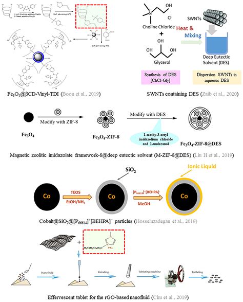 Frontiers Rethinking The Applications Of Ionic Liquids And Deep