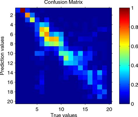 Heatmap Of Confusion Matrix Target Values Are Partitioned Into 20