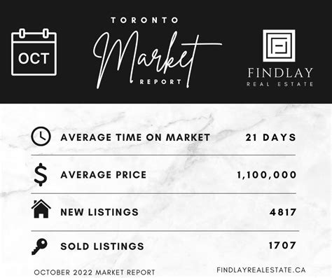 Toronto Housing Market Report October 2022 Real Estate Trends And Stats