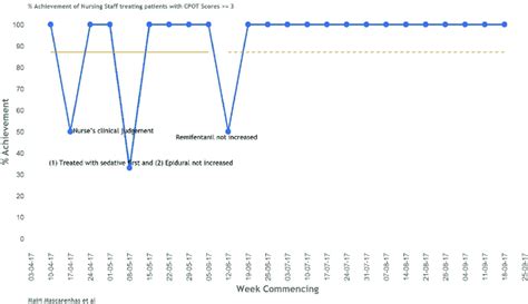 Treatment Of Cpot Scores ≥3 Cpot Critical Care Pain Observation Tool