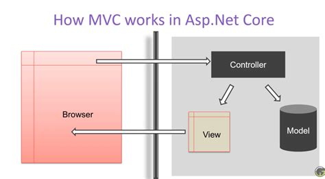 What Is Mvc Model View Controller In Asp Net Core